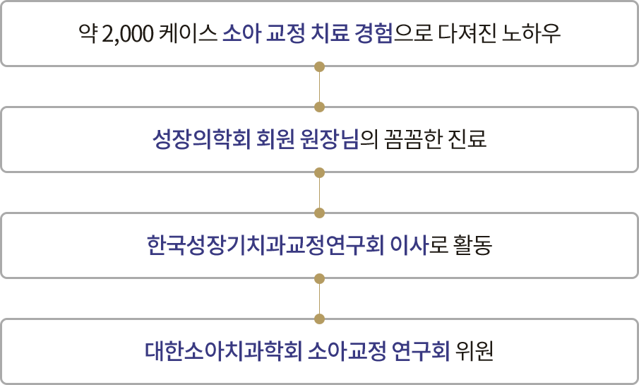 약 2,000 케이스 소아 교정 치료 경험으로 다져진 노하우, 성장의학회 회원의 치과 전문의 꼼꼼한 진료, 한국성장기치과교정연구회 이사로 활동, 대한소아치과학회 소아교정 연구회 위원
